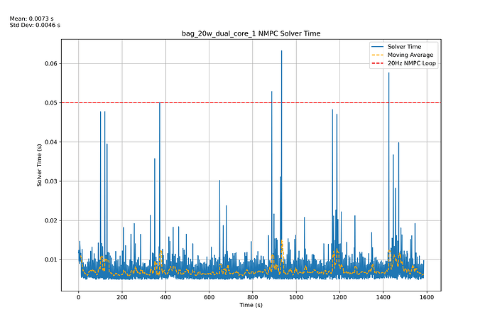 bag_20w_dual_core_1_NMPC_Solver_Time